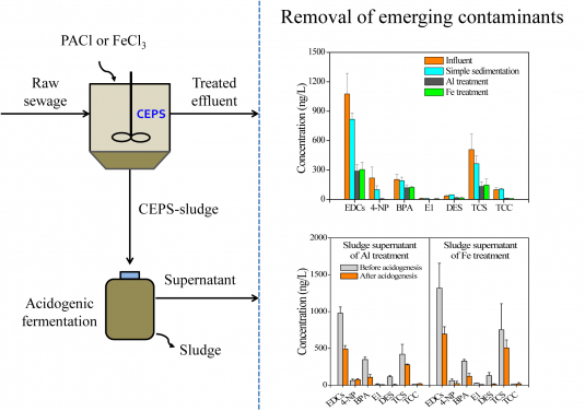 Image 3: The novel wastewater treatment process and removal of emerging contaminants during this process.